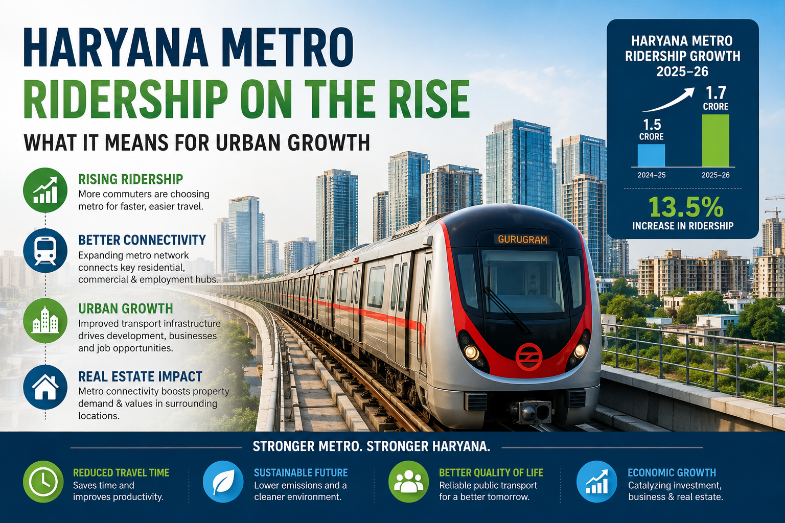 Haryana Metro Ridership on the Rise: What It Means for Urban Growth