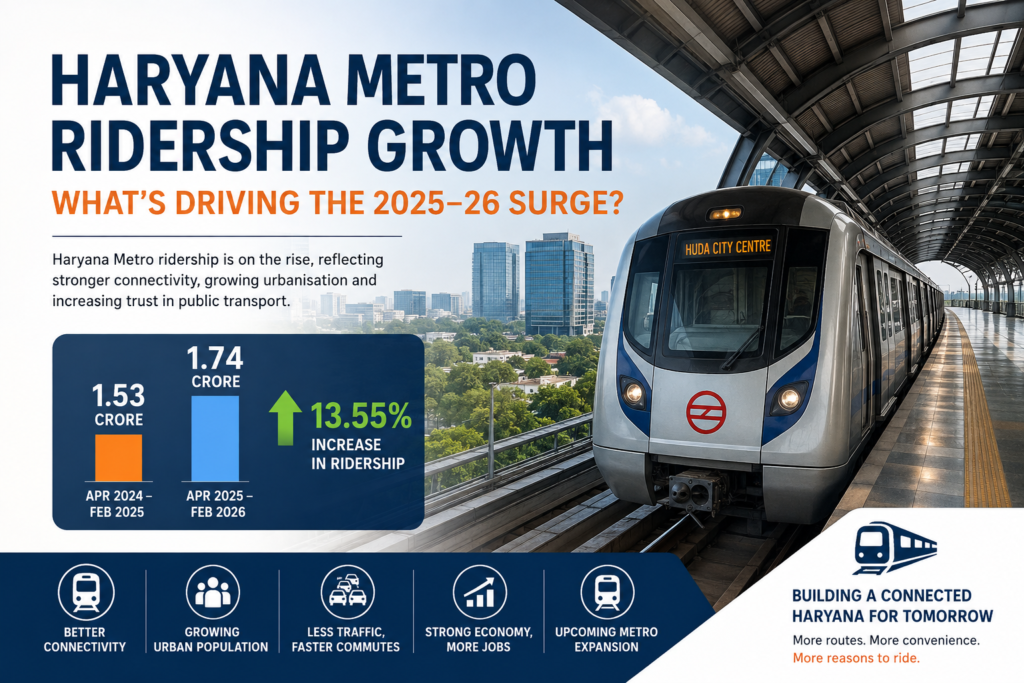 Haryana Metro Ridership Growth: What’s Driving the 2025–26 Surge?