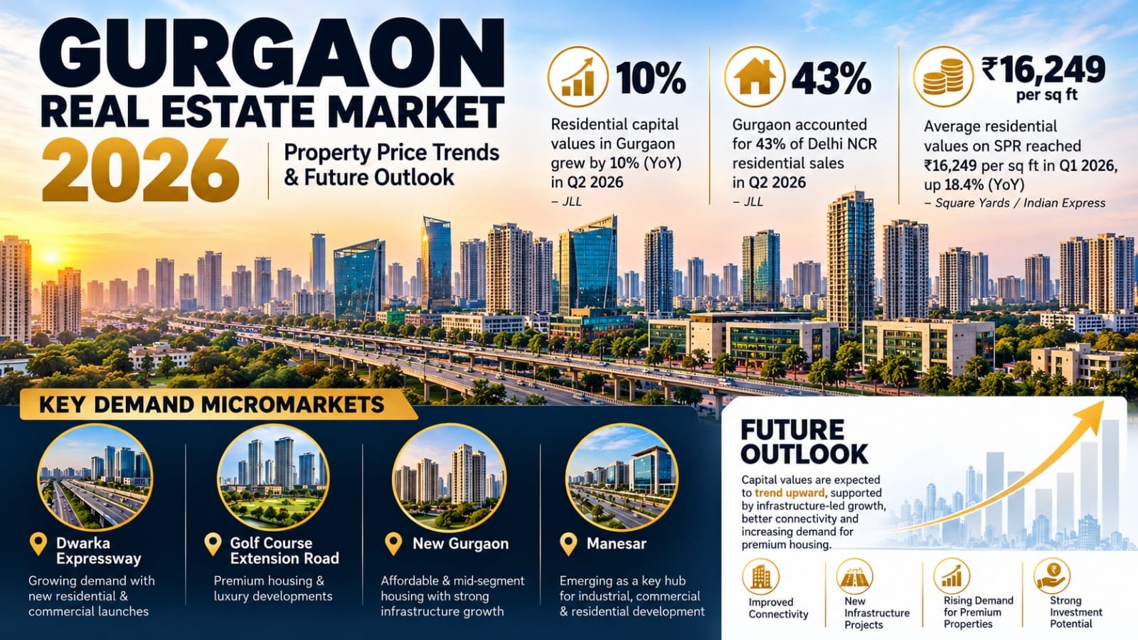 Gurgaon Real Estate Market 2026: Property Price Trends and Future Growth